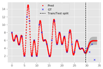 Forecasting sales with Gaussian Processes and Autoregressive models